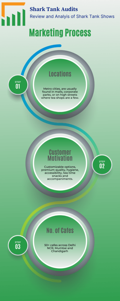 Chaayos Marketing Process