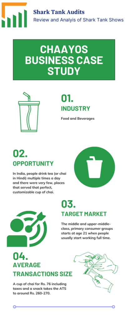 Chaayos Business Case Study