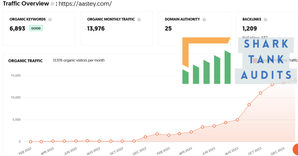 Aastey Shark Tank Review Website Data