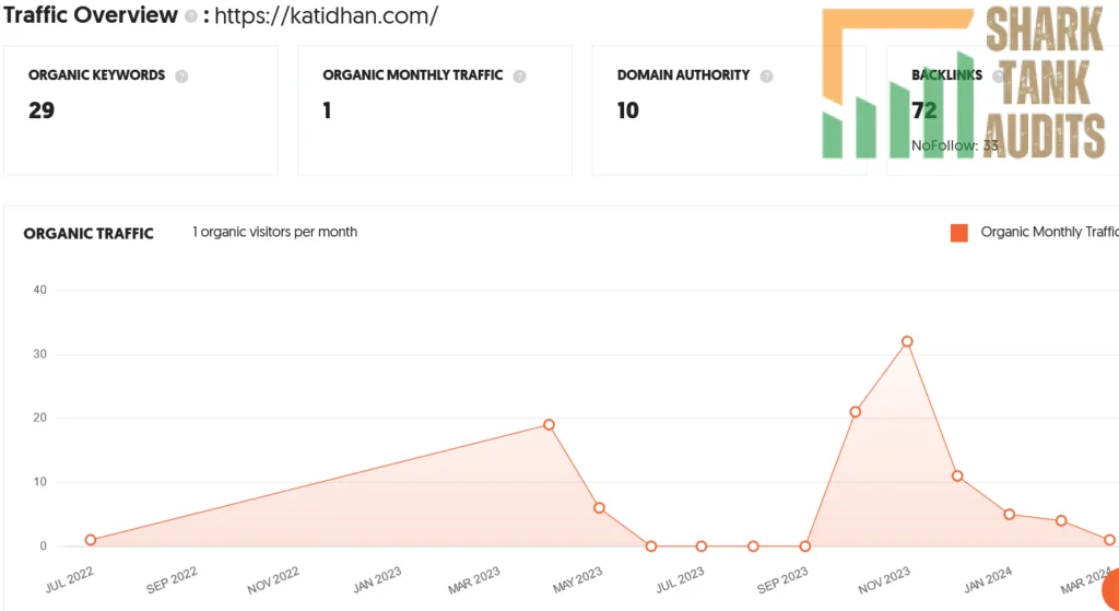 Katidhan Shark Tank Review Website Data