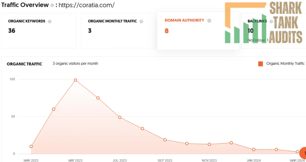 Coratia Technologies Shark Tank Review Website Data