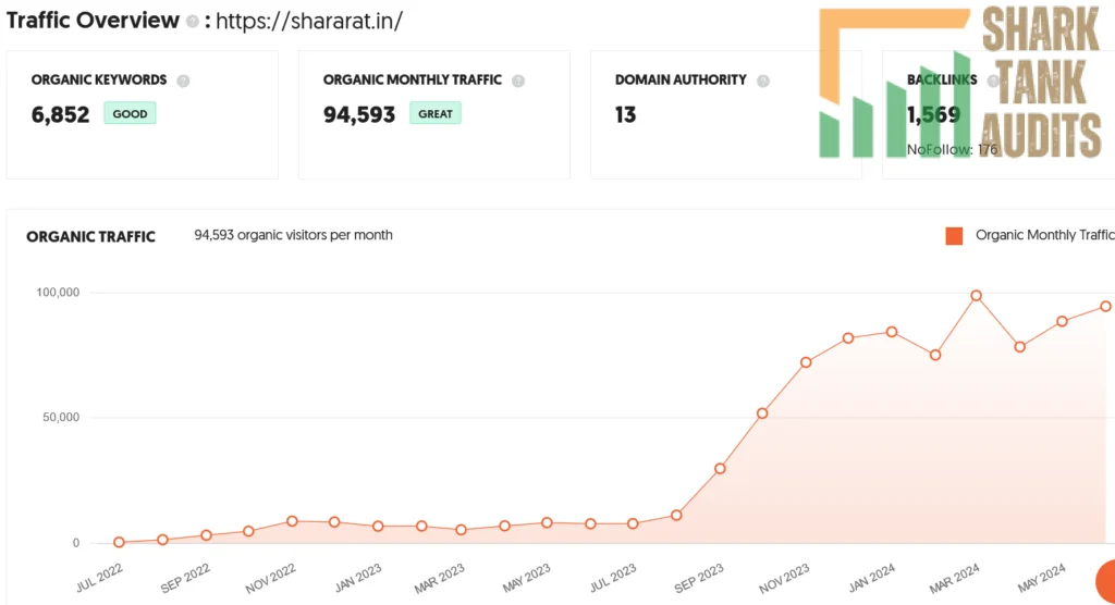 Shararat Shark Tank India Review Website Data