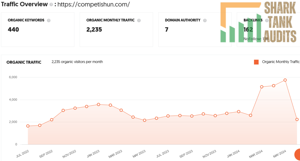 Competishun Shark Tank India Review Website Data