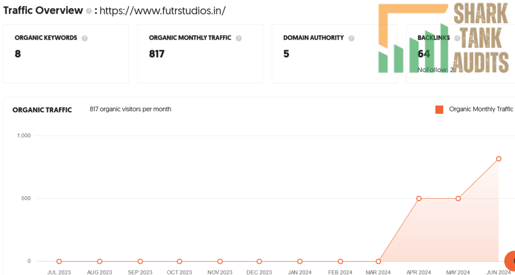 FUTR Studios Shark Tank India Review Website Data