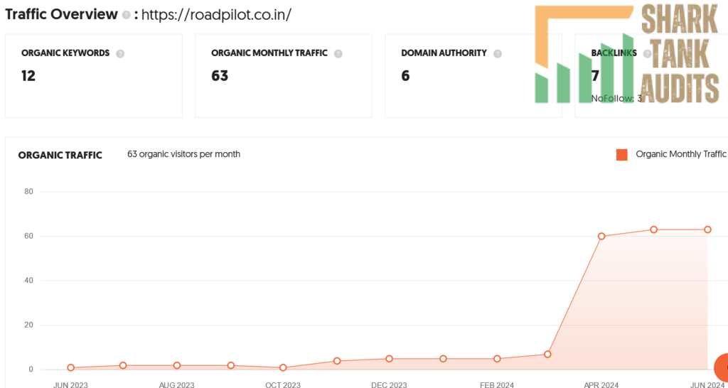 Road Pilot Shark Tank India Review Website Data