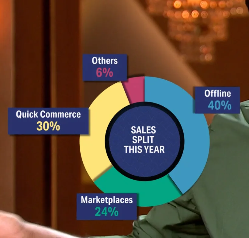 The Honest Home Company Shark Tank India Review 16 Expense of the honest home company of shark tank india