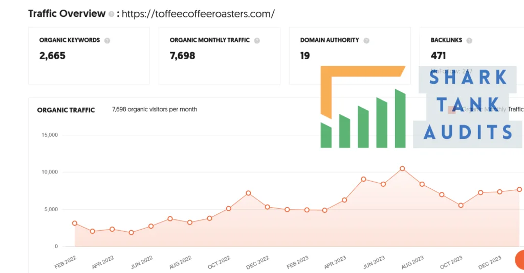 Toffee Coffee Roasters Shark Tank India Episode Review 9 Toffee Coffee Roasters Shark Tank India Website Data