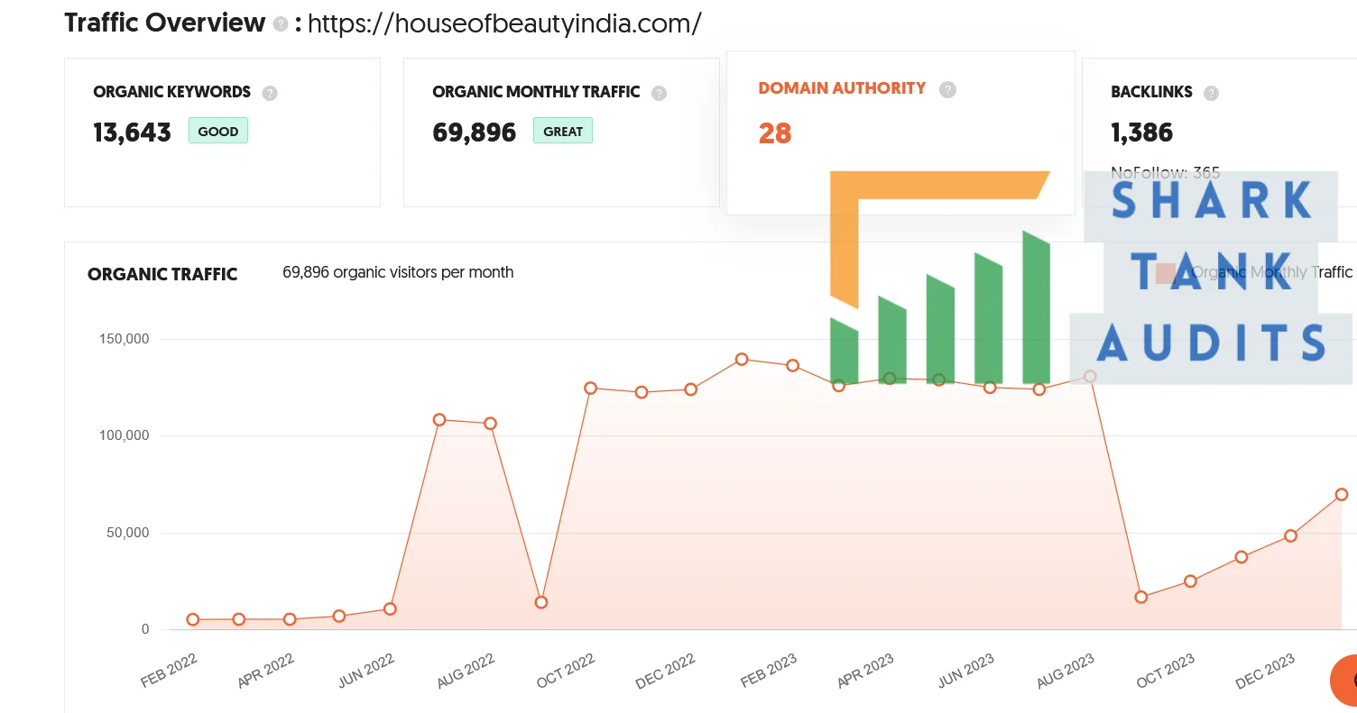 House Of Beauty India Shark Tank Review Website Data