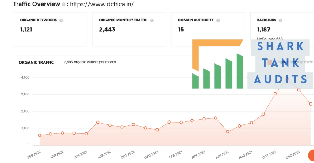 DChica Shark Tank India Episode Review 9 DChica Shark Tank Review Website Data