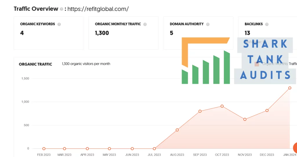Refit Global Shark Tank India Episode Review 9 Refit Global Shark Tank Review Website Data