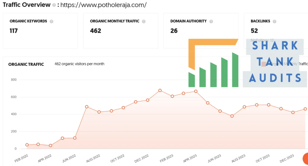 PotHoleRaja GridMats Shark Tank Review Website Data