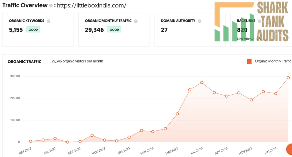 Littlebox Shark Tank India Episode Review 9 Littlebox Shark Tank India Review Website Data