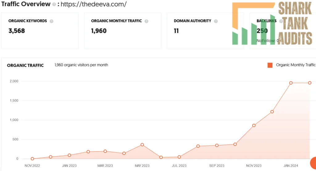 Deeva Shark Tank India Review Website Data