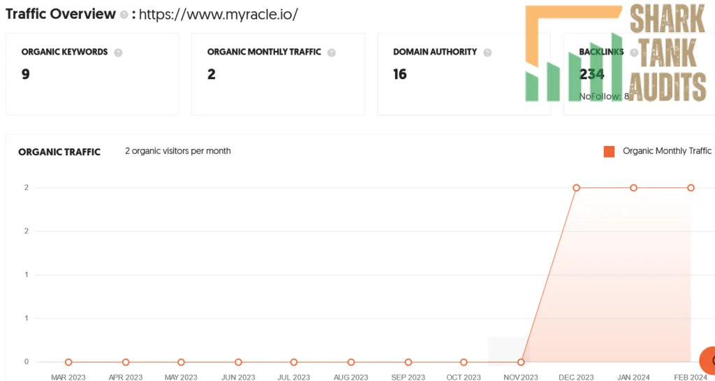 Myracle Shark Tank India Review Website Data