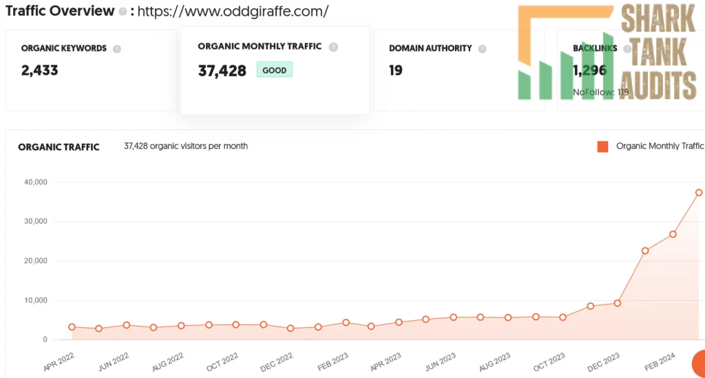 Odd Giraffe Shark Tank India Episode Review 9 Odd Giraffe Shark Tank Review Website Data