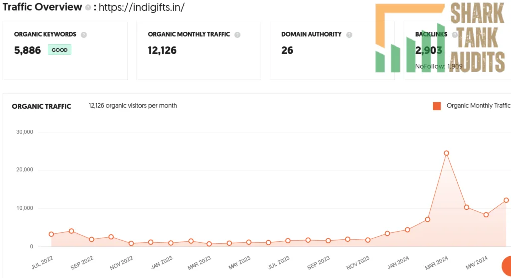 Indigifts Shark Tank India Episode Review 9 Indigifts Shark Tank India Review Website Data