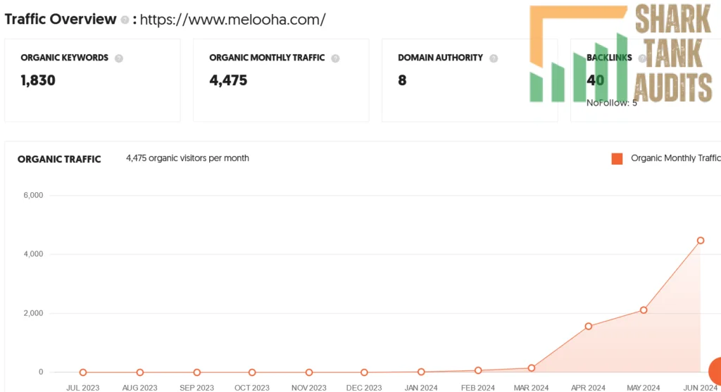 Melooha Shark Tank India Episode Review 9 Melooha Shark Tank India Review Website Data
