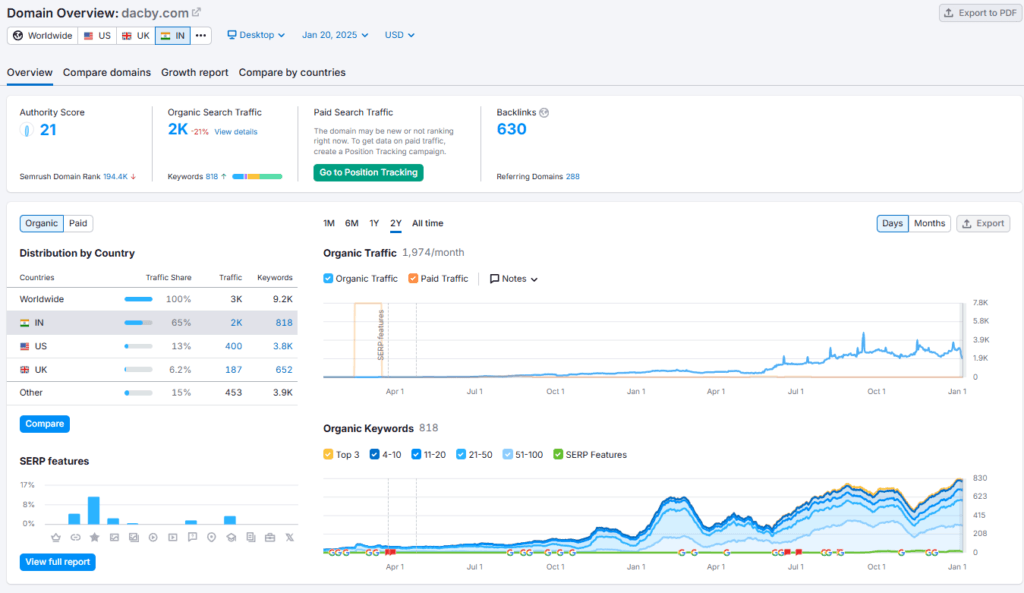 DACBY Shark Tank India Review Website Data