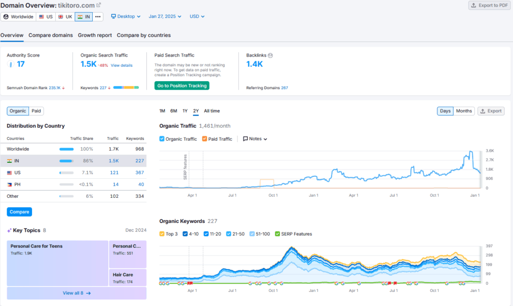 Tikitoro Shark Tank India Review Website Data