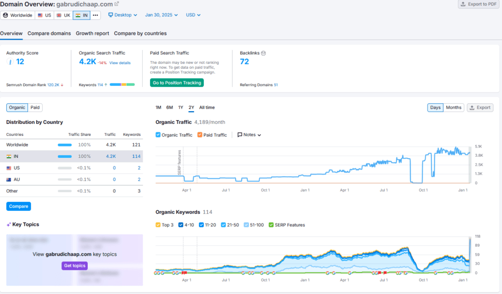 Gabru Di Chaap Shark Tank India Review Website Data