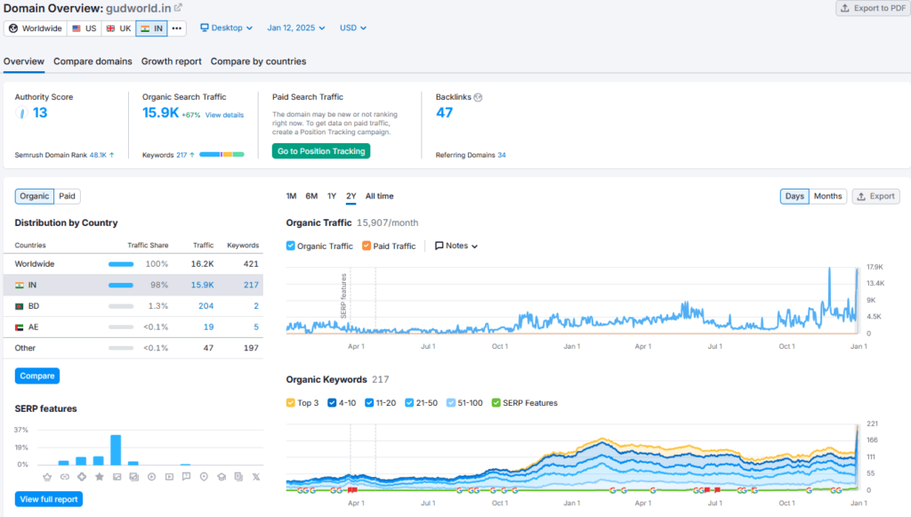 GudWorld Shark Tank India Review Website Data