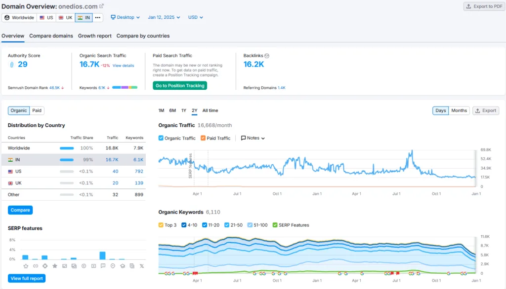 OneDios Shark Tank India Review Website Data