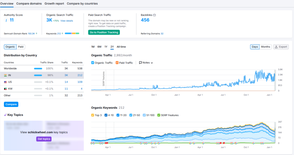 Schickwheel Shark Tank India Review Website Data