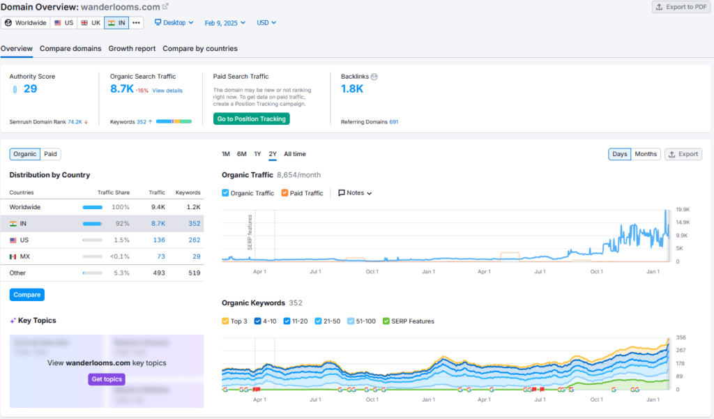 Wanderlooms Shark Tank India Review Website Data