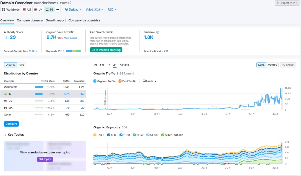 Wanderlooms Shark Tank India Review Website Data