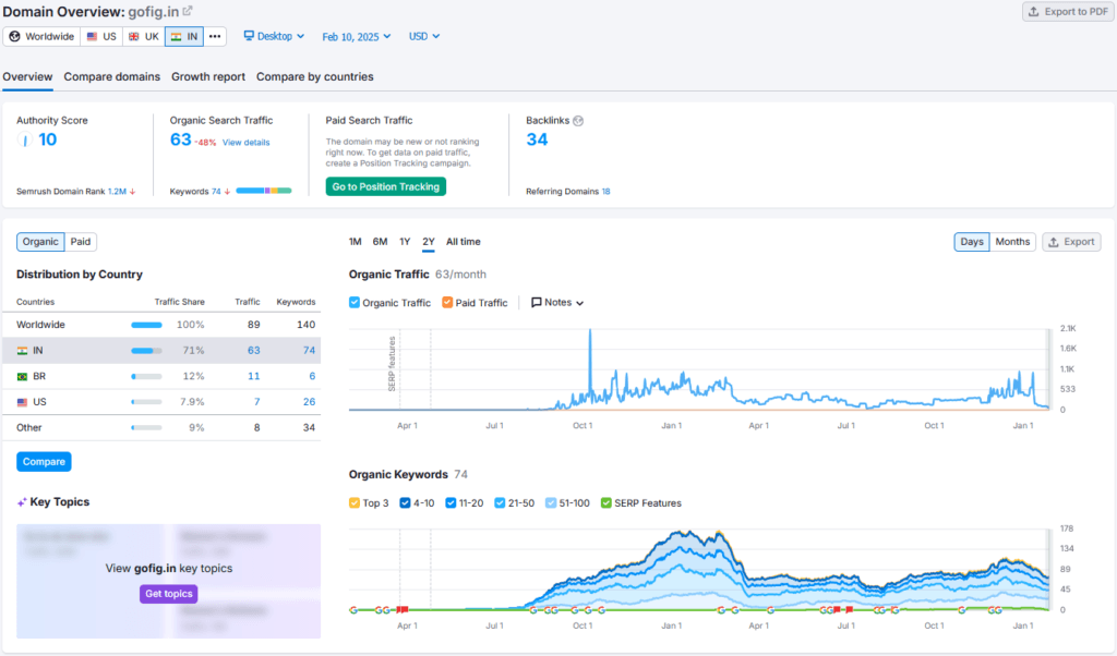 GoFig Shark Tank India Review Website Data