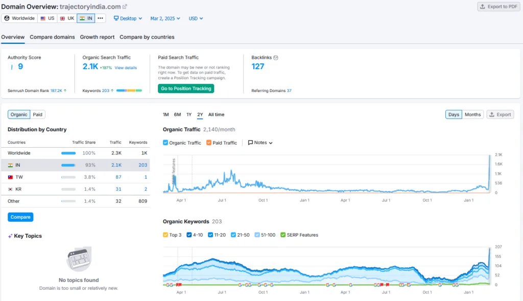 Trajectory Shark Tank India Review Website Data