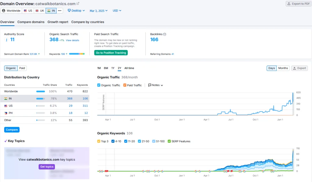 Catwalk Shark Tank India Review Website Data