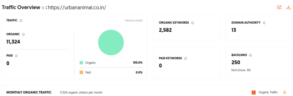 Urban Animal Shark Tank India Review Website Data