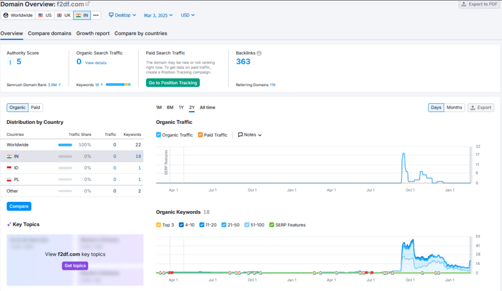 F2DF Shark Tank India Review Website Data