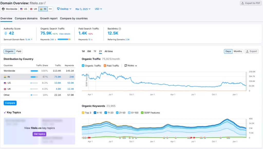 Fitelo Shark Tank India Review Website Data