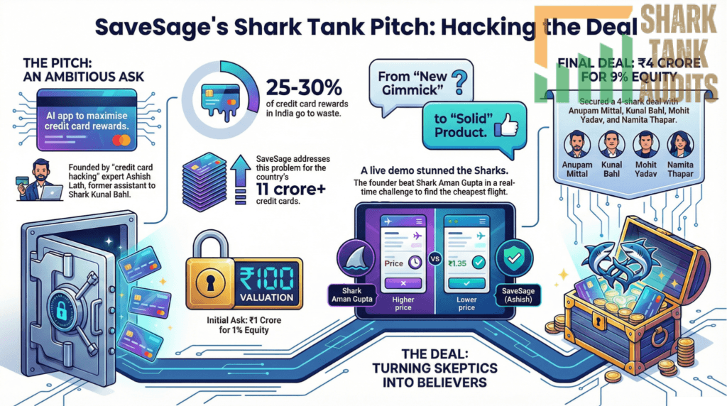 SaveSage Shark Tank India Episode Details