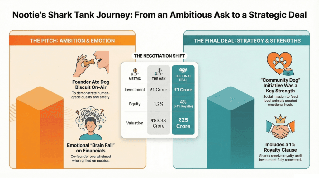 Nootie Shark Tank India Episode Details