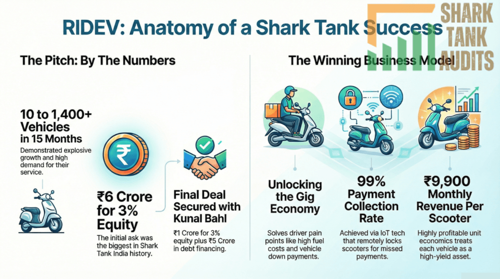 RIDEV Shark Tank India Episode Details