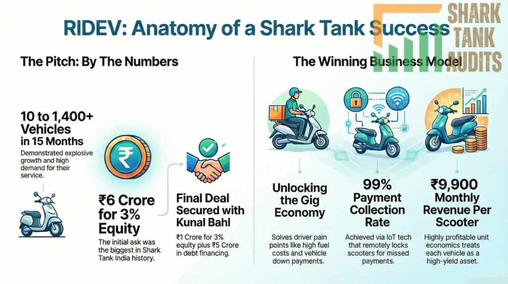 RIDEV Shark Tank India Episode Review 9 RIDEV Shark Tank India Episode Details