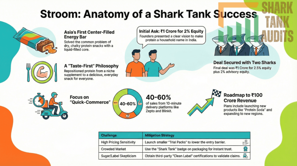 Stroom Shark Tank India Episode Details