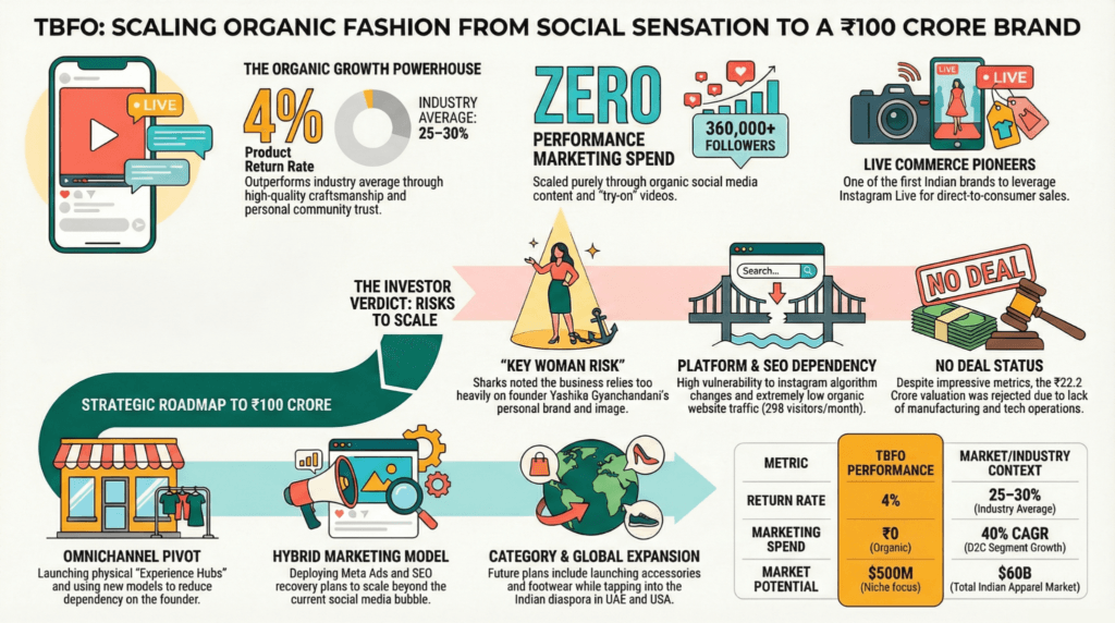 TBFO Shark Tank India Episode Details