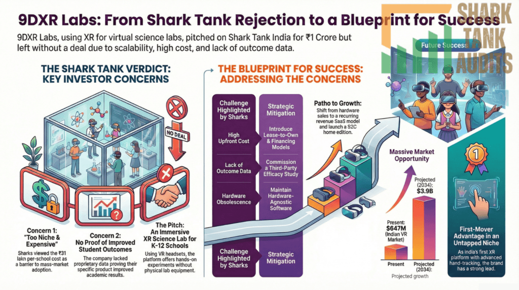 9DXR Labs Shark Tank India Episode Details