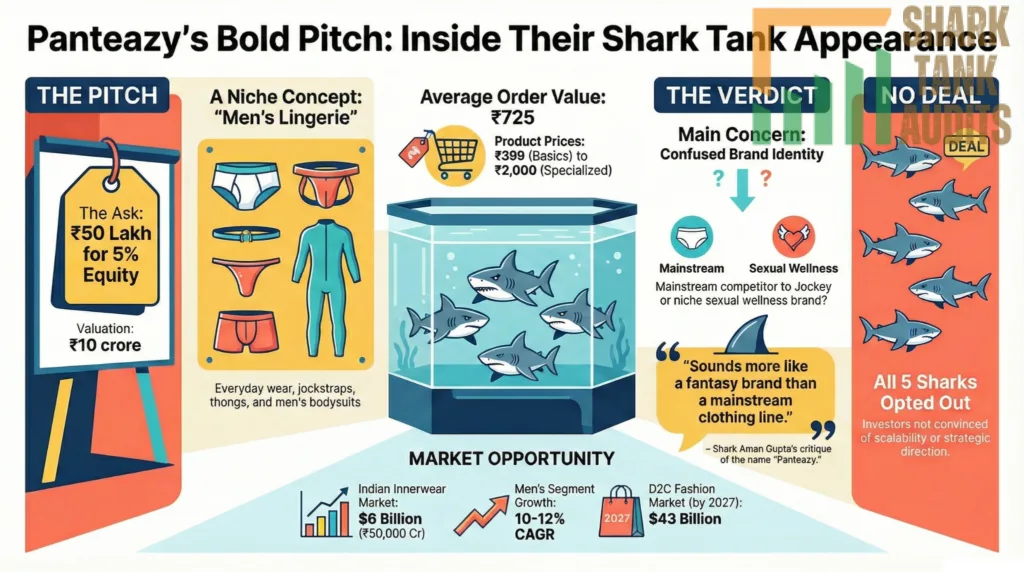 Panteazy Shark Tank India Episode Review 9 Panteazy Shark Tank India Episode Details