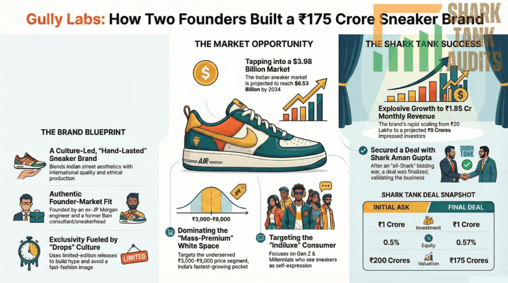 Gully Labs Shark Tank India Episode Details