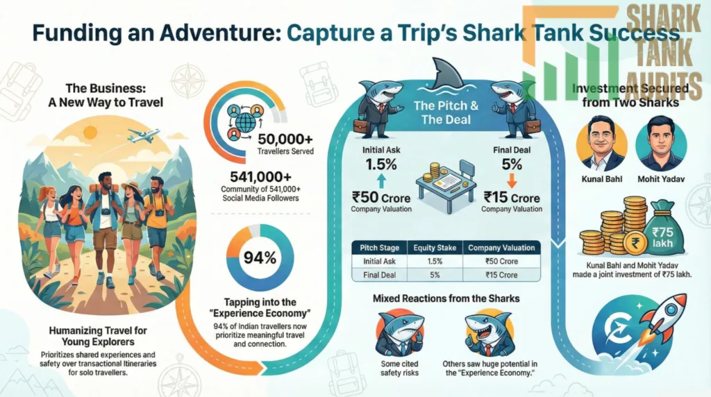 Capture a Trip Shark Tank India Episode Details