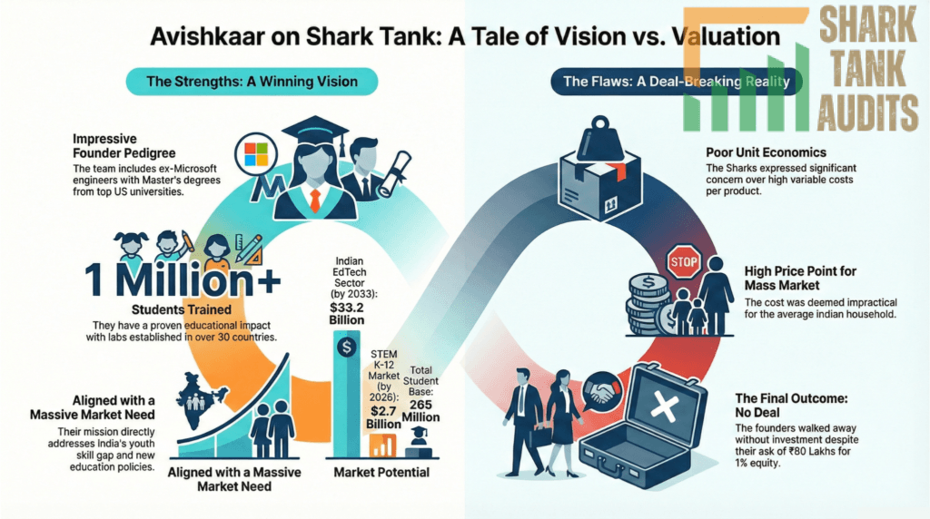 Avishkaar Shark Tank India Episode Details