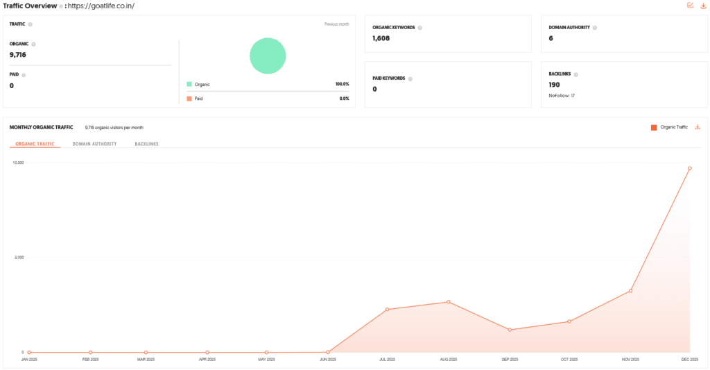 Goat Life Shark Tank India Review Website Data