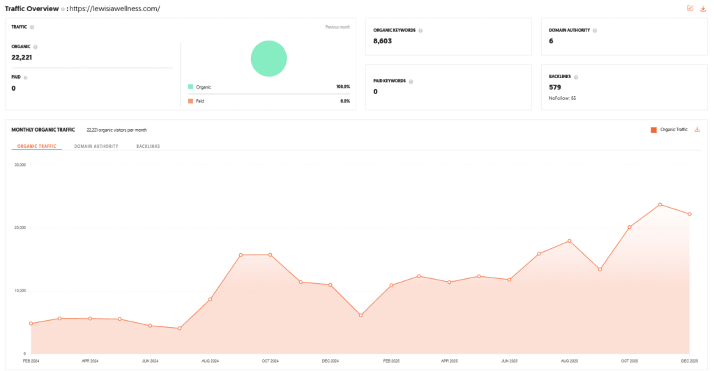 Lewisia Wellness pitch on Shark Tank India Review Website Data