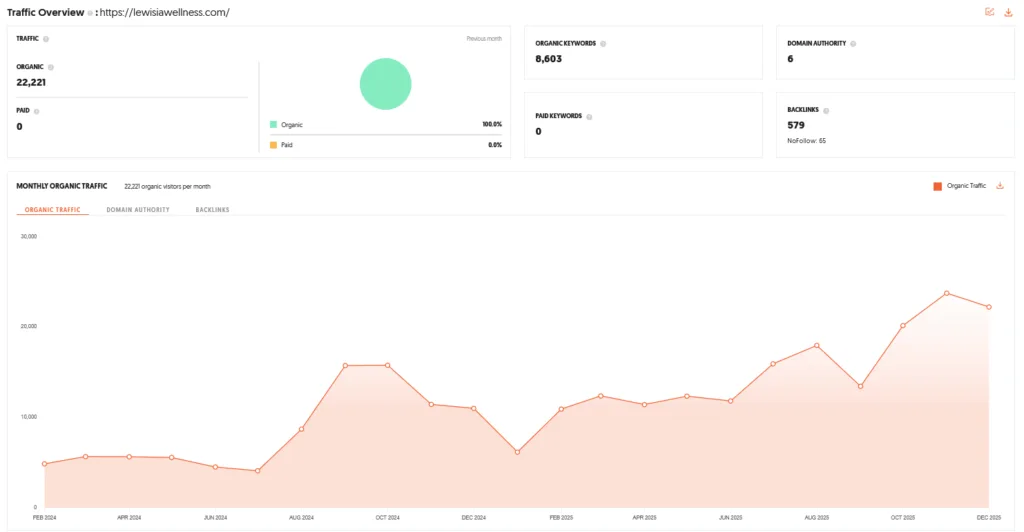 Lewisia Wellness pitch on Shark Tank India Review Website Data