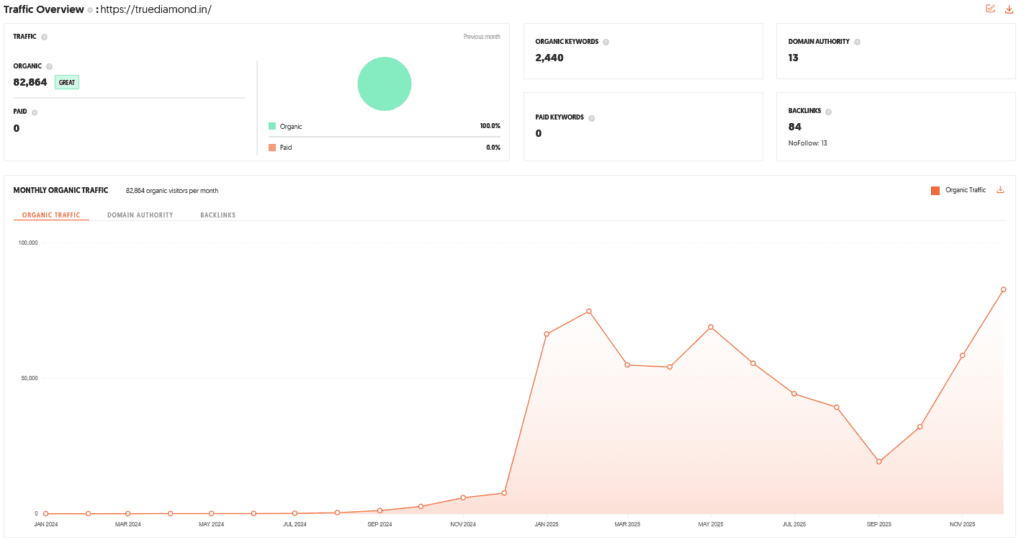 True Diamond Shark Tank India Review Website Data